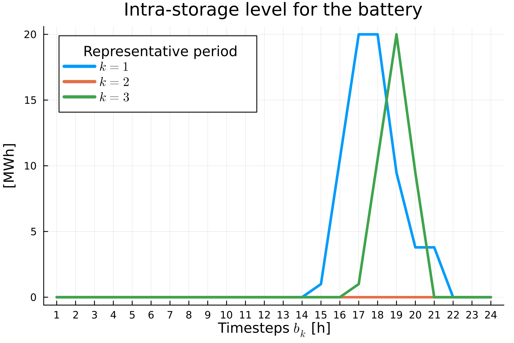 Battery-intra-storage-level