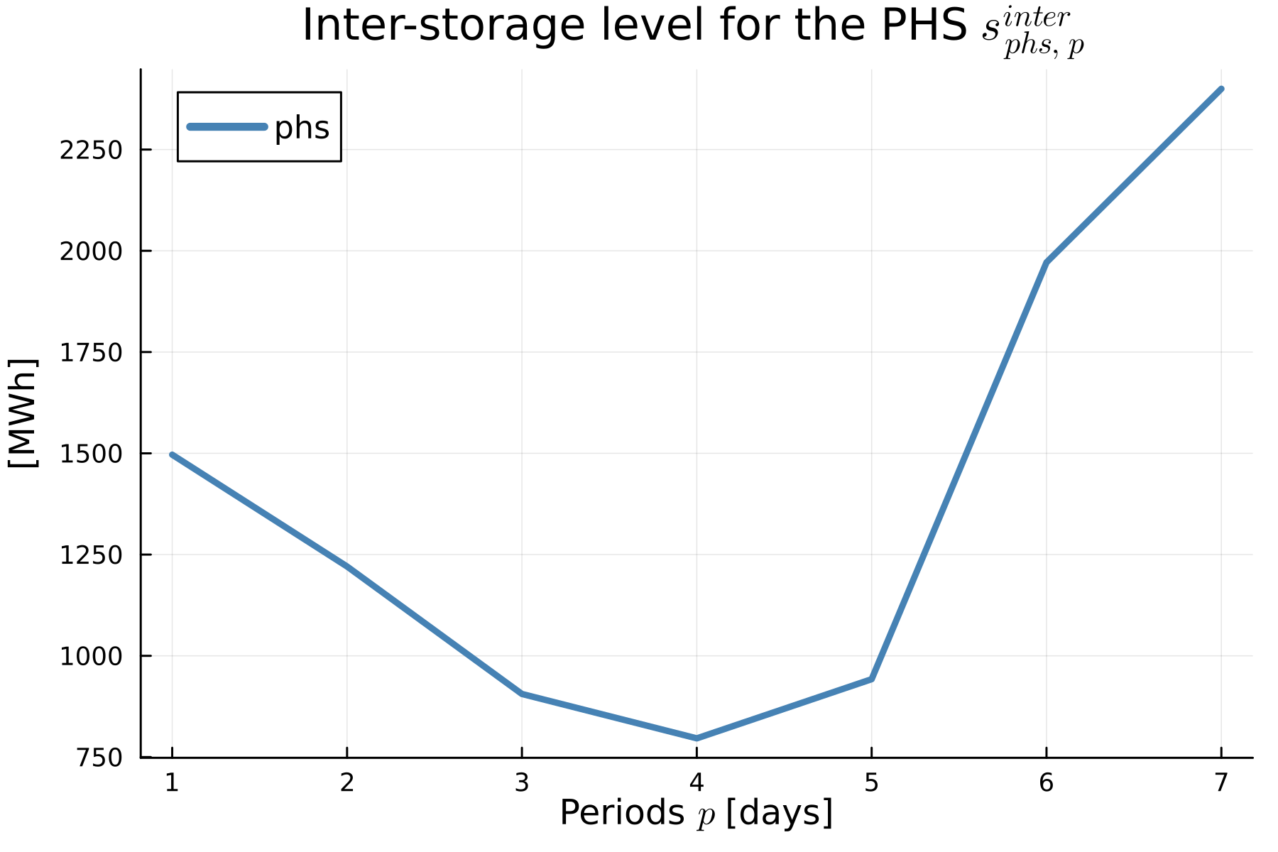 PHS-inter-storage-level