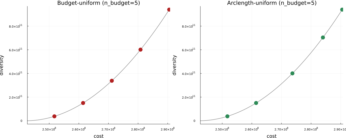 Budget-uniform spacing (left) versus arclength spacing (right), both against the same dense reference front (gray), from a real 5-point `n_budget` solve on the Norse dataset: arclength spacing shifts points toward the steeper part of the curve rather than clustering them evenly in cost.
