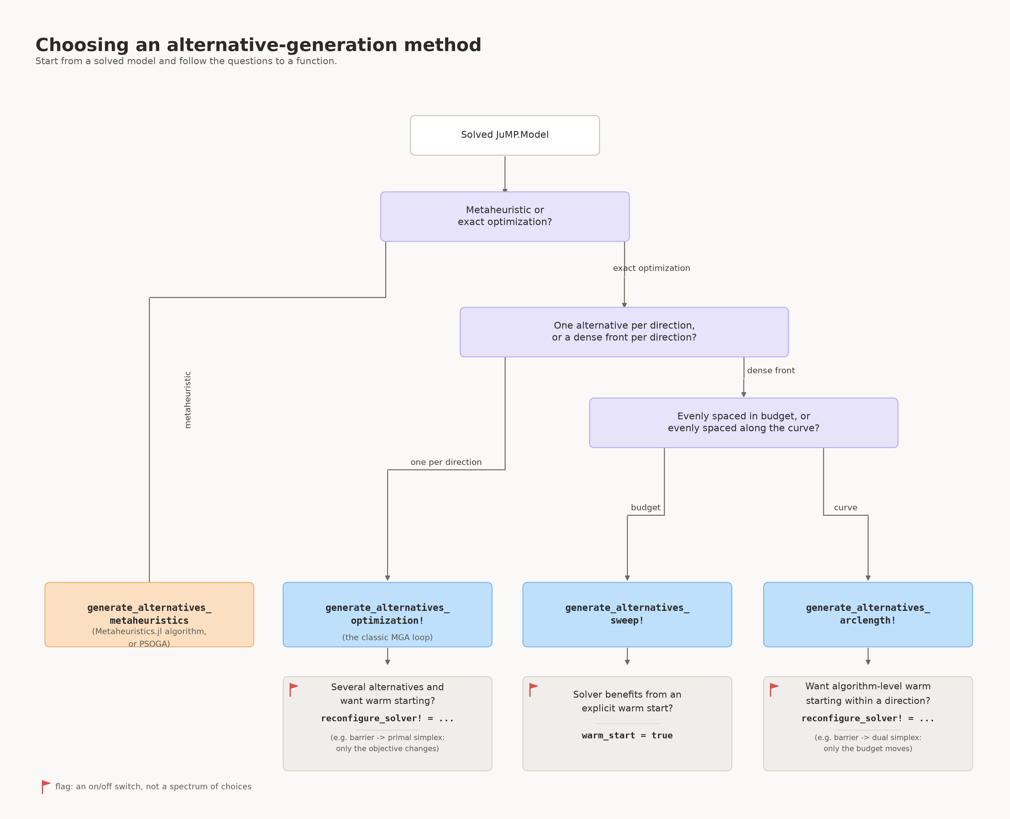 Decision flowchart for choosing which function to call
