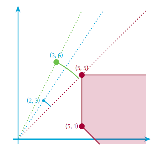 Cosine Distance