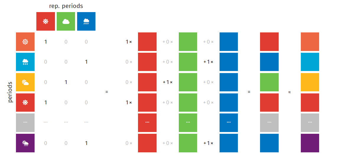 Dirac assignment
