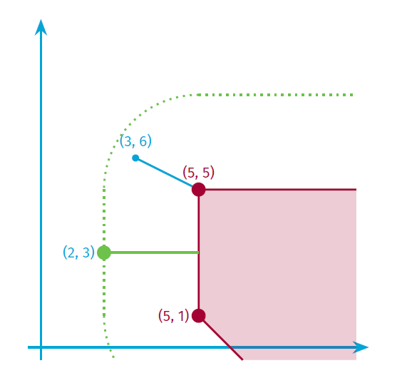 Euclidian Distance