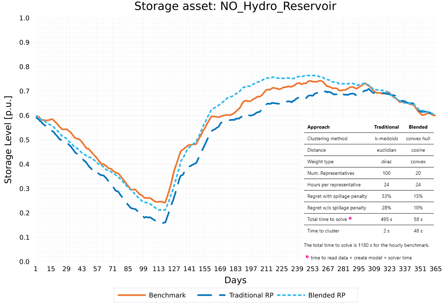 Norway's hydro reservoir results