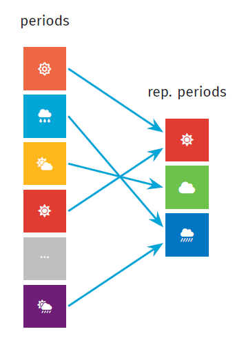 From base periods to representative periods