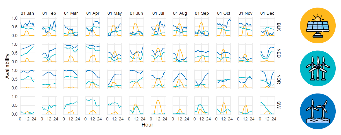 Renewable availability time series