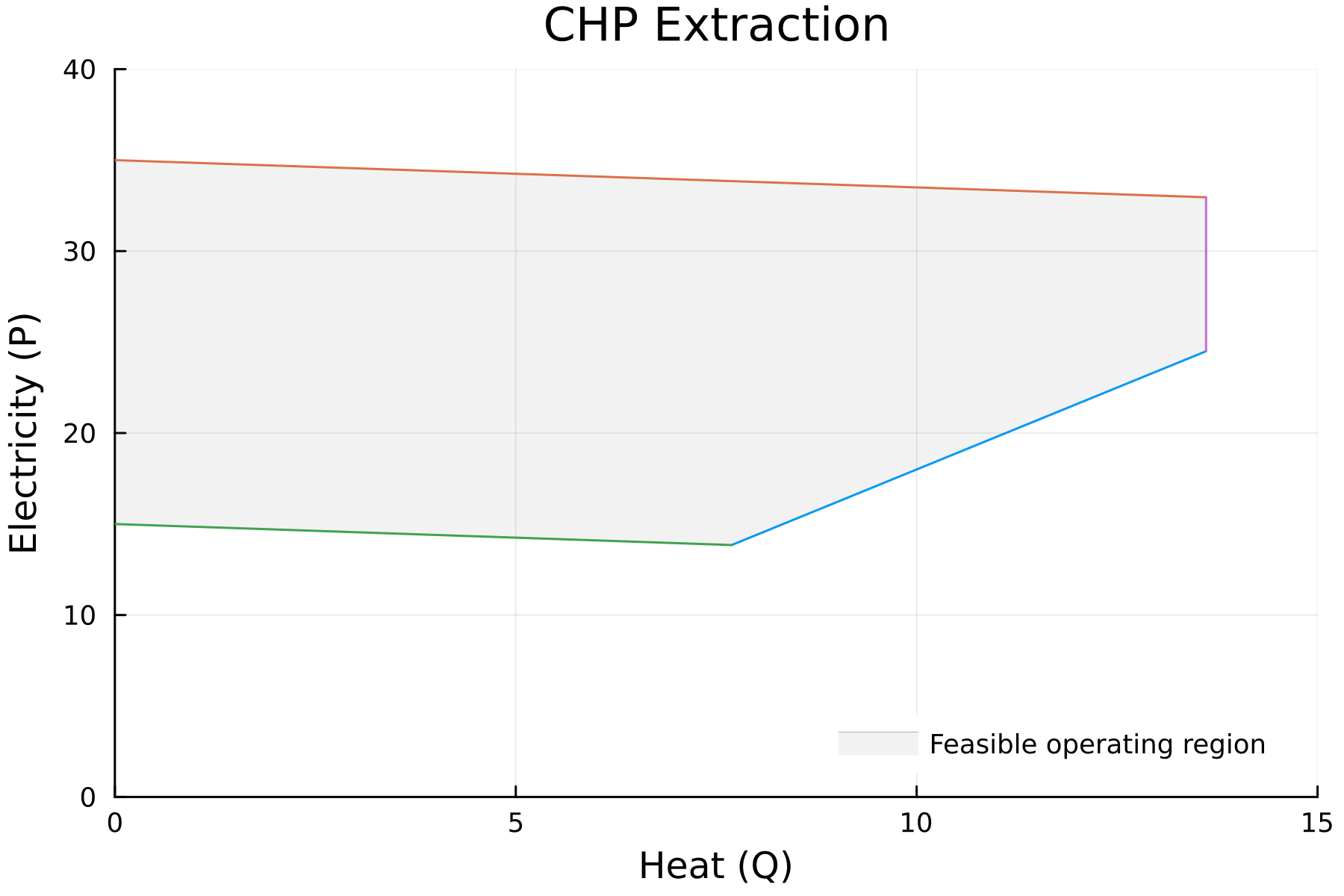 chp-extraction