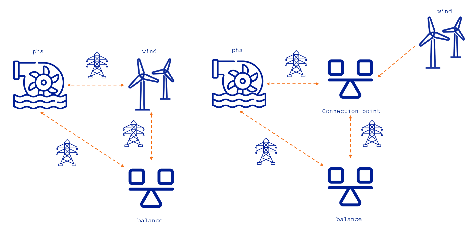 Flexible connection with transport flows