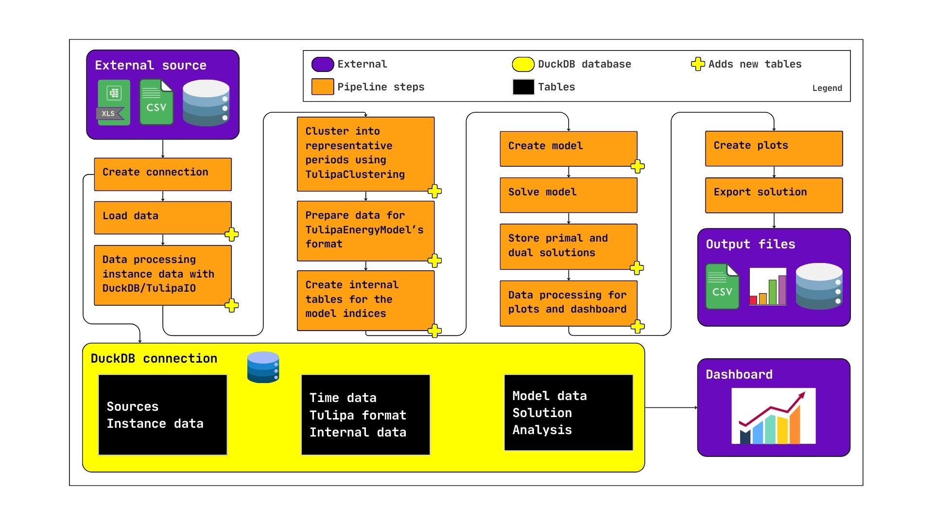 Tulipa Workflow. Textual explanation below.
