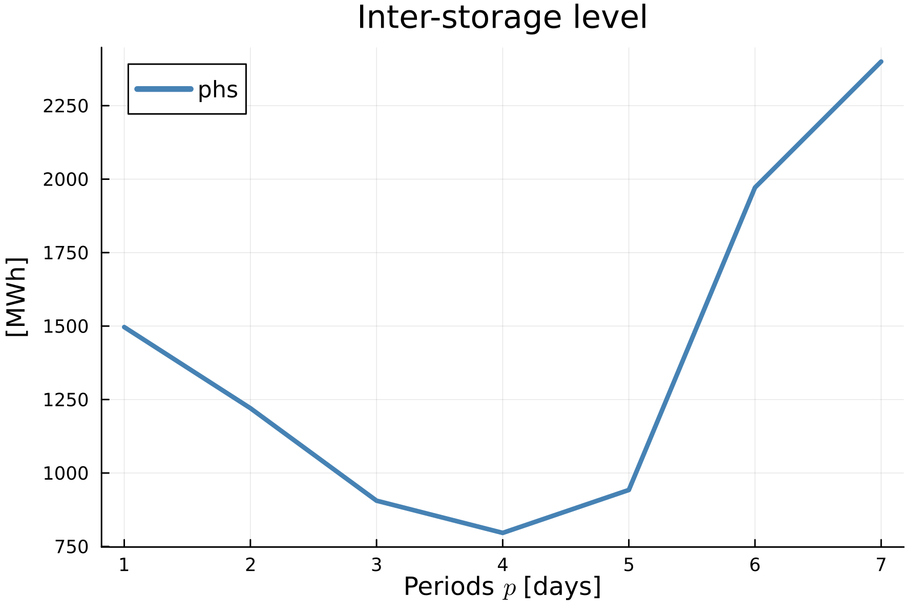 PHS-over-clustered-year-storage-level