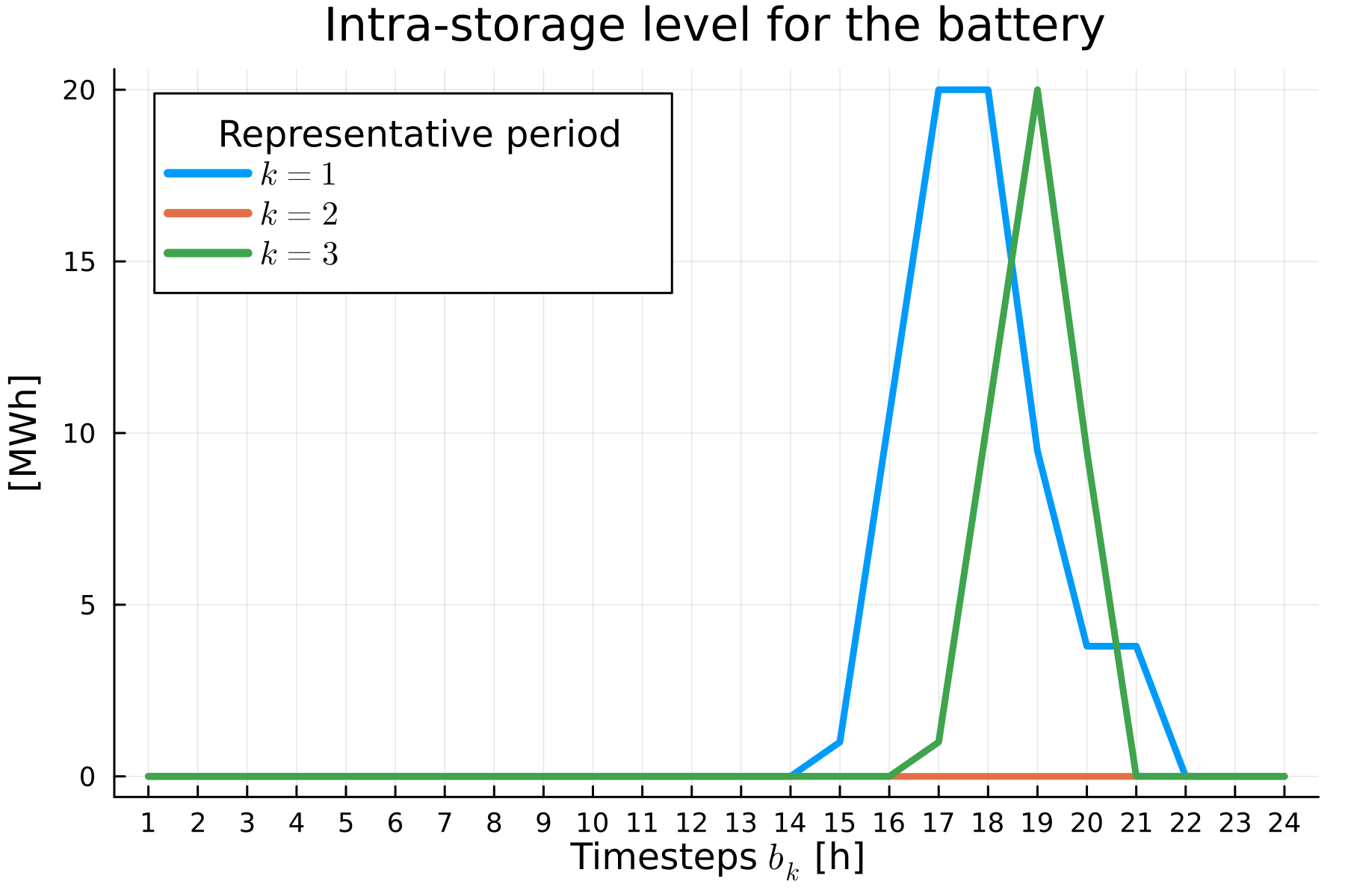 Battery-rep-period-storage-level