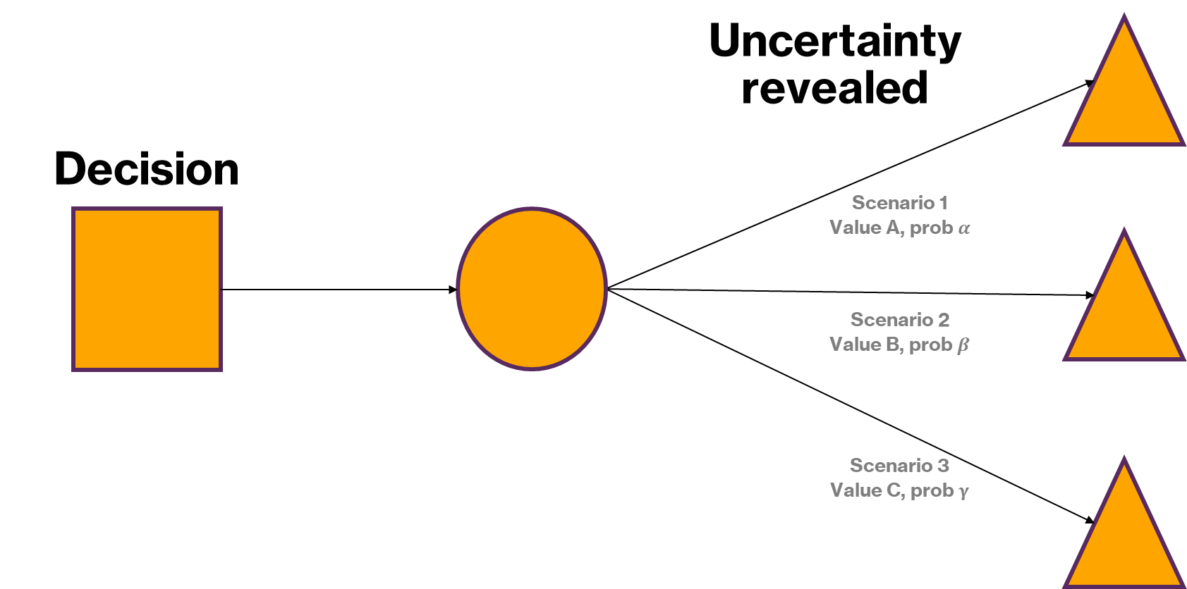 two stage stochastic programming